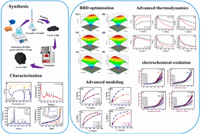 Graphical abstract: Comparative adsorption of levofloxacin by Cu–Fe layered double hydroxides and mixed oxides: kinetics, isotherms, mechanisms, energy efficiency, and green valorization of waste adsorbents