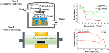Graphical abstract: Microstructurally optimizing the mid-infrared optical modulation properties of vanadium oxide thin films via magnetron sputtering and subsequent annealing