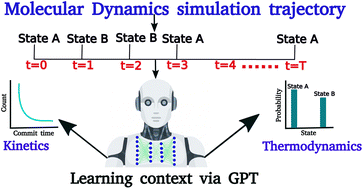 Graphical abstract: Accurate prediction of the kinetic sequence of physicochemical states using generative artificial intelligence