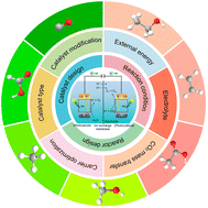 Graphical abstract: Toward high-selectivity CO2 photoelectroreduction: mechanistic foundations, recent advances and challenges