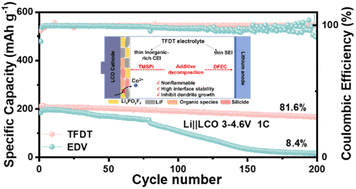 Graphical abstract: Stabilizing the electrode–electrolyte interface for high-voltage Li‖LiCoO2 cells using dual electrolyte additives