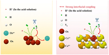 Graphical abstract: Atomic-level interface engineering enables efficient and durable acidic hydrogen evolution of osmium at large current densities