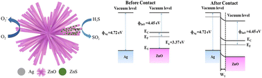 Graphical abstract: Preparation and H2S gas-sensitive properties of hierarchical flower-like Ag/ZnO composites