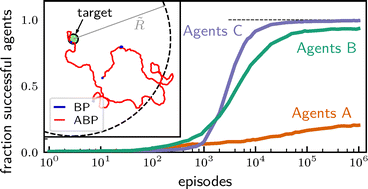 Graphical abstract: Run-and-tumble particles learning chemotaxis