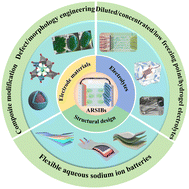Graphical abstract: Optimization strategies for flexible aqueous rechargeable sodium-ion batteries (ARSIBs)