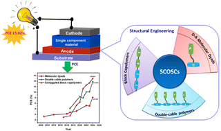 Graphical abstract: A review on the development of covalently connected donor–acceptor molecular materials for single-component organic solar cells