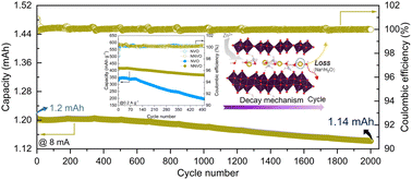 Graphical abstract: Hybrid ternary co-intercalation in the interlayer of a vanadium oxide cathode enables high-capacity and stable zinc ion batteries
