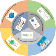 Graphical abstract: Confinement effects in photocatalysis: progress and challenges