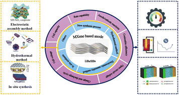 Graphical abstract: MXene-derived nanostructures: pioneering anodes for lithium-ion and sodium-ion batteries