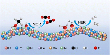 Graphical abstract: Ultrathin high-entropy alloy nanowires as a bi-functional catalyst for the hydrogen evolution reaction and methanol oxidation reaction