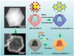 Graphical abstract: Phase transformation of a ZIF-on-ZIF heterostructure for uniform NiCo incorporation with enhanced oxygen evolution performance
