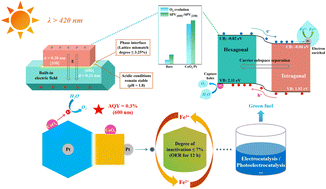 Graphical abstract: Interfacial heterophase BaTa2O6:N with spatial CoOx/Pt cocatalysts for stable water oxidation in pH-unadjusted Fe3+ redox media toward solar energy storage