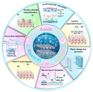 Graphical abstract: Layered double hydroxide-based catalysts for seawater electrolysis at industrial current densities: advances and perspectives