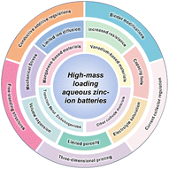 Graphical abstract: A review on strategies toward high-mass-loading aqueous zinc-ion batteries