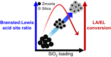 Graphical abstract: Stable silica-modified zirconia with tunable acidity for enhanced catalytic transfer hydrogenation of levulinic acid and esters to γ-valerolactone
