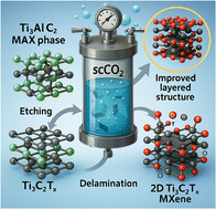 Graphical abstract: Greener and scalable MXene fabrication enabled by supercritical CO2: a mini-review