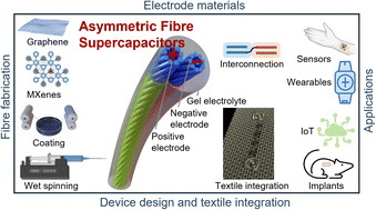 Graphical abstract: Asymmetric fibre supercapacitors for sustainable energy storage in next-generation soft textile wearables