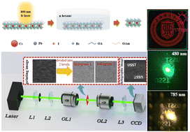 Graphical abstract: Femtosecond laser direct writing of CsPb(I/Br)3 quantum dot films for displays and holography