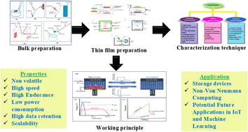 Graphical abstract: The physics and promise of phase change memory in non-von Neumann computing and machine learning