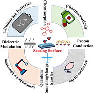 Graphical abstract: Design principles for ultra-low humidity sensors: a mechanism-oriented review