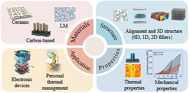 Graphical abstract: Rational structural design of flexible thermally conductive composites for advanced thermal management: a review