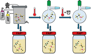 Graphical abstract: Pentafluoroethyl(fluoro)phosphate ionic liquids: synthesis and properties