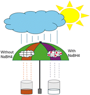 Graphical abstract: Role of sodium borohydride as a co-catalyst for nanoparticle-induced degradation of toxic dyes in aquatic systems