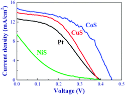 Graphical abstract: Electrocatalytic sulfur electrodes for CdS/CdSe quantum dot-sensitized solar cells