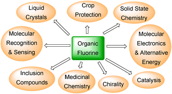 Graphical abstract: Organic fluorine compounds: a great opportunity for enhanced materials properties