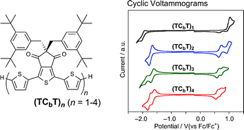 Graphical abstract: Encapsulated oligothiophenes having electron-affinity characteristics