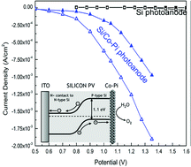 Graphical abstract: Photo-assisted water oxidation with cobalt-based catalyst formed from thin-film cobalt metal on silicon photoanodes