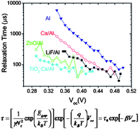 Graphical abstract: Interface design to improve stability of polymer solar cells for potential space applications