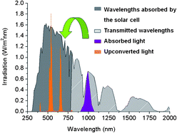 Graphical abstract: Upconverter solar cells: materials and applications