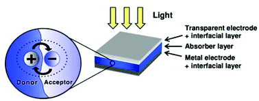 Graphical abstract: Organic solar cells: A new look at traditional models