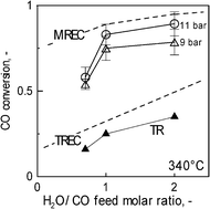 Graphical abstract: Medium/high temperature water gas shift reaction in a Pd–Ag membrane reactor: an experimental investigation
