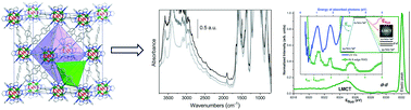 Graphical abstract: Spectroscopic and adsorptive studies of a thermally robust pyrazolato-based PCP
