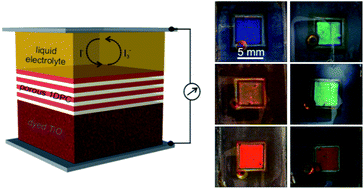 Graphical abstract: Introducing structural colour in DSCs by using photonic crystals: interplay between conversion efficiency and optical properties