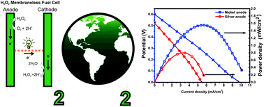 Graphical abstract: A membraneless hydrogen peroxide fuel cell using Prussian Blue as cathode material