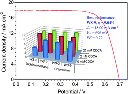Graphical abstract: High-conversion-efficiency organic dye-sensitized solar cells: molecular engineering on D–A–π-A featured organic indoline dyes