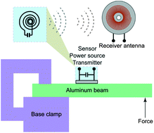 Graphical abstract: Uniaxially-aligned PVDF nanofibers as a sensor and transmitter for biotelemetry