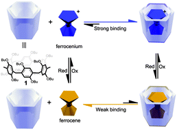 Graphical abstract: A novel redox-responsive pillar[6]arene-based inclusion complex with a ferrocenium guest
