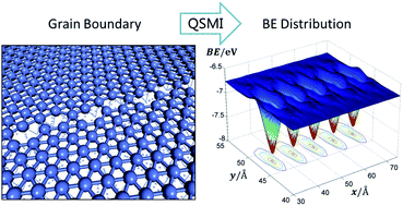 Graphical abstract: A multiscale approach to determine binding energy distribution on a strained surface
