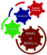 Graphical abstract: Tunable multiferroic and bistable/complementary resistive switching properties of dilutely Li-doped BiFeO3 nanoparticles: an effect of aliovalent substitution