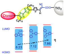 Graphical abstract: Structure-property relationship of different electron donors: new organic sensitizers based on bithiazole moiety for high efficiency dye-sensitized solar cells