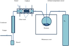 Graphical abstract: Aromatic hydrocarbons production from packed-bed catalysis coupled with microwave pyrolysis of Douglas fir sawdust pellets