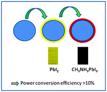 Graphical abstract: Using a two-step deposition technique to prepare perovskite (CH3NH3PbI3) for thin film solar cells based on ZrO2 and TiO2 mesostructures