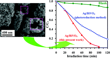 Graphical abstract: Controllable synthesis of hollow and porous Ag/BiVO4 composites with enhanced visible-light photocatalytic performance