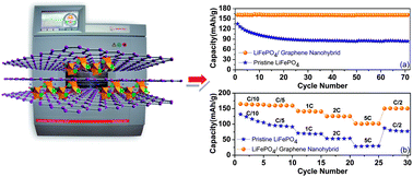 Graphical abstract: A rapid, one-pot microwave-solvothermal synthesis of a hierarchical nanostructured graphene/LiFePO4 hybrid as a high performance cathode for lithium ion batteries