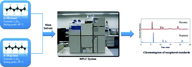 Graphical abstract: Heptane as a less toxic option than hexane for the separation of vitamin E from food products using normal phase HPLC