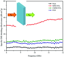 Graphical abstract: Influence of carbon nanoparticles on the polymerization and EMI shielding properties of PU nanocomposite foams